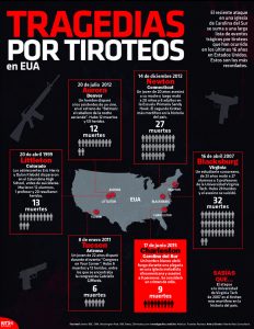 Tragedias por tiroteo