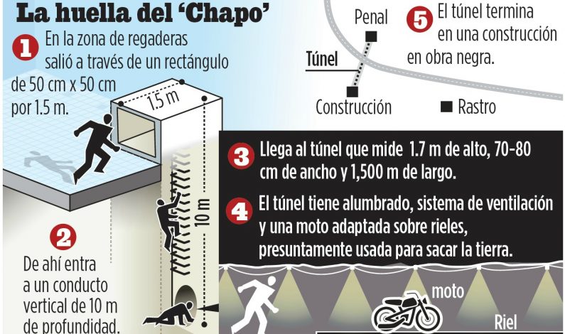 Se vuelve a fugar ‘El Chapo’ Guzmán